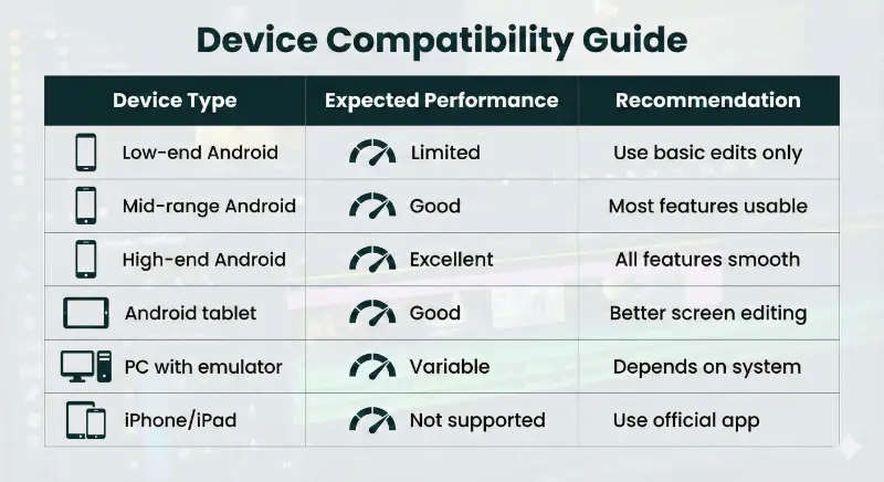 Capcut pro apk device compatibility guide infographic