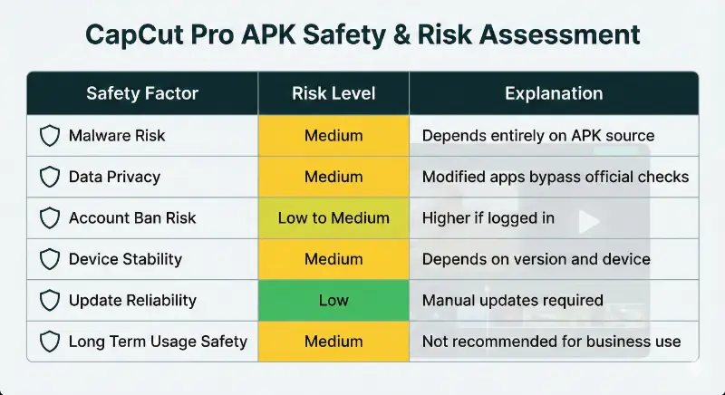 capcut apk pro safety and risk infographic