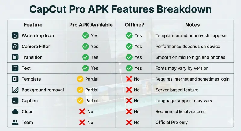 capcut pro apk features table infographic